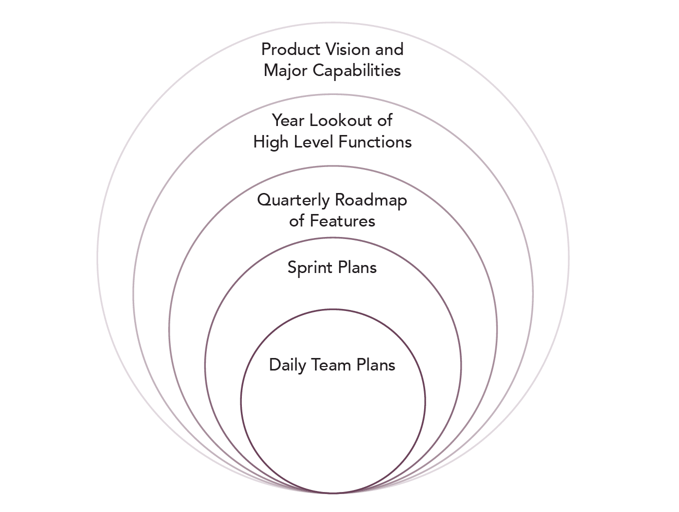 Multiple Planning Horizons