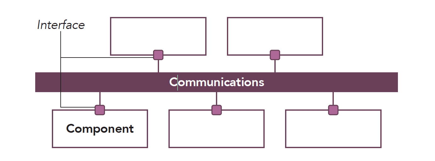 Modular component based architecture