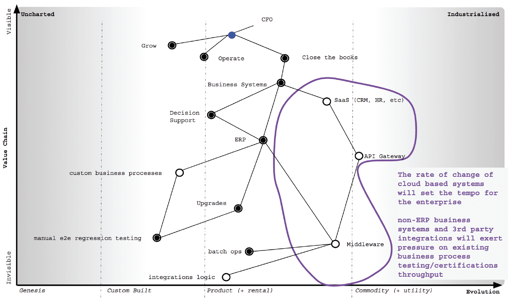 Example Wardley Map