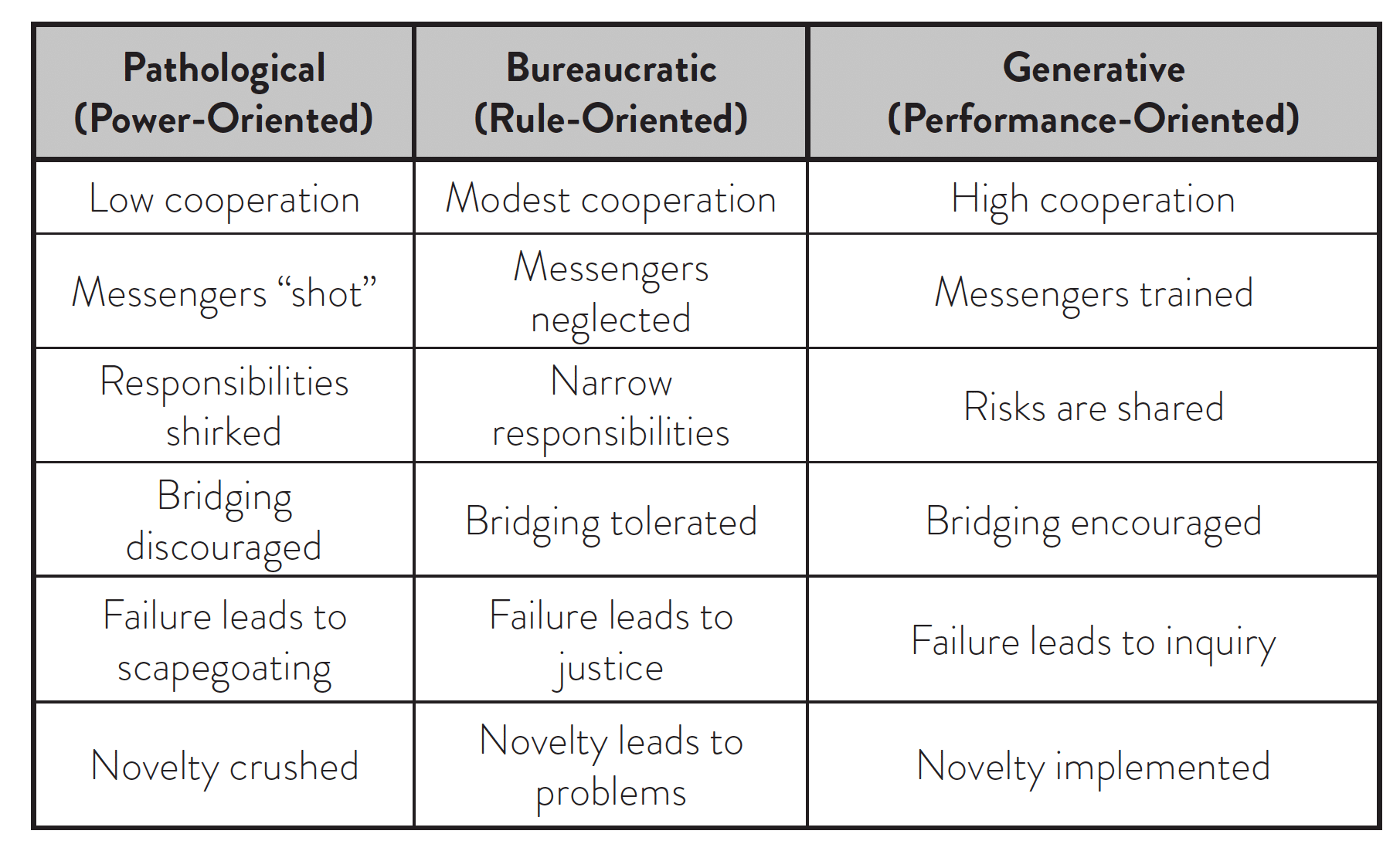 Westrum organizational typology