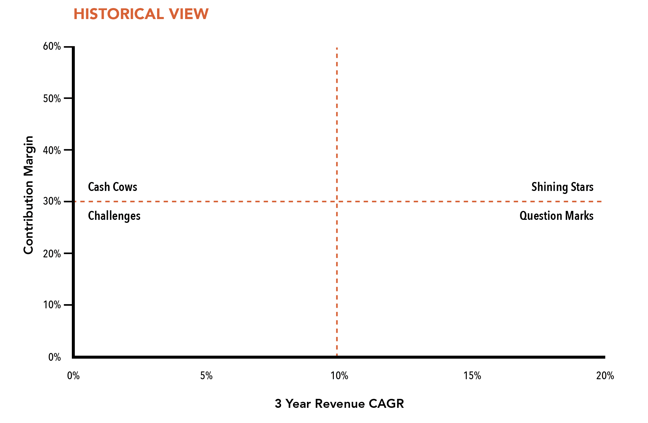 Historical Contribution Margin