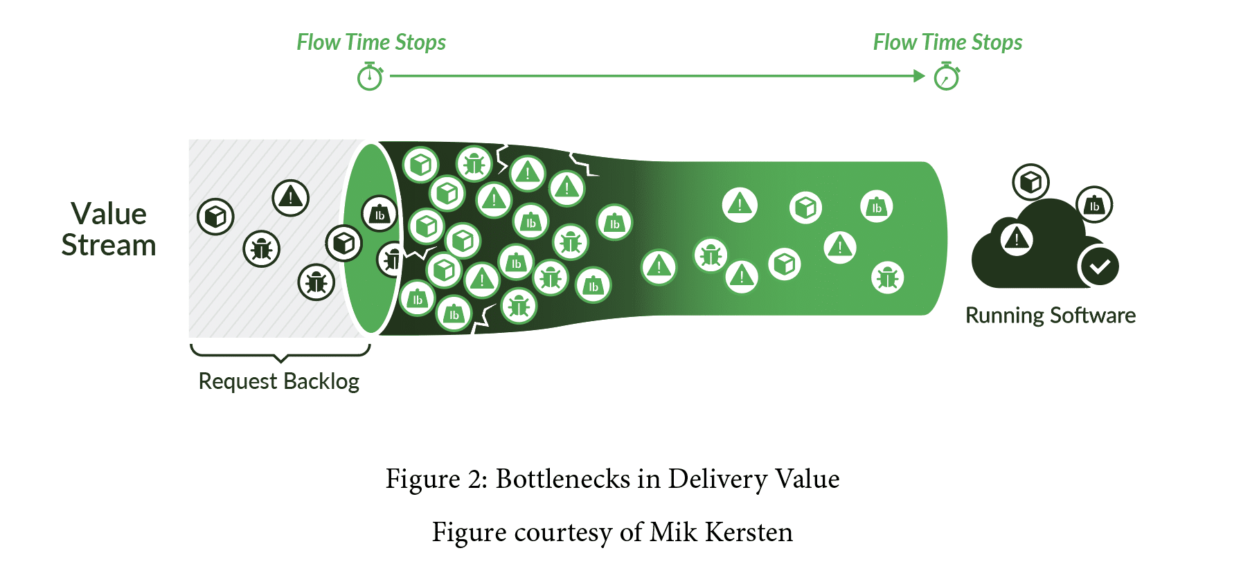 Bottlenecks to deliverying value