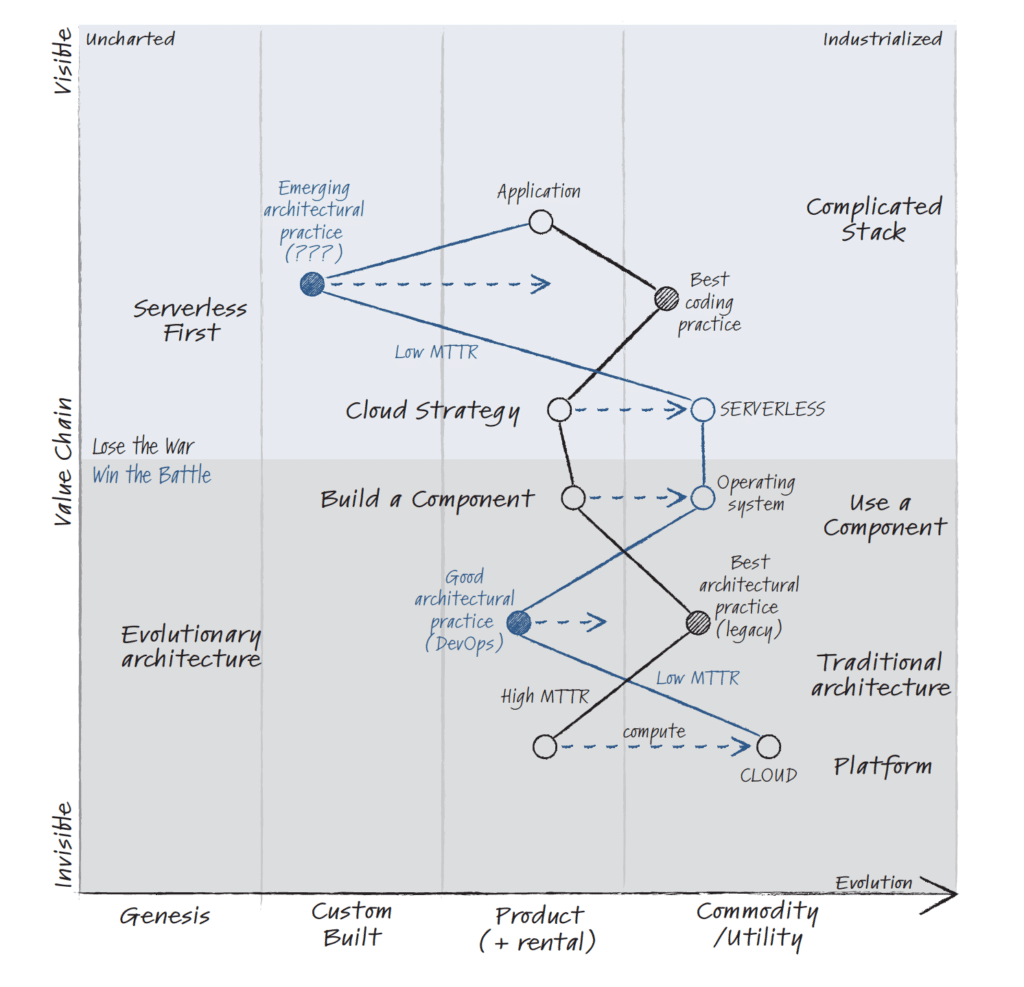 Serverless Won the War: Simon Wardley’s Map Prediction of the Future