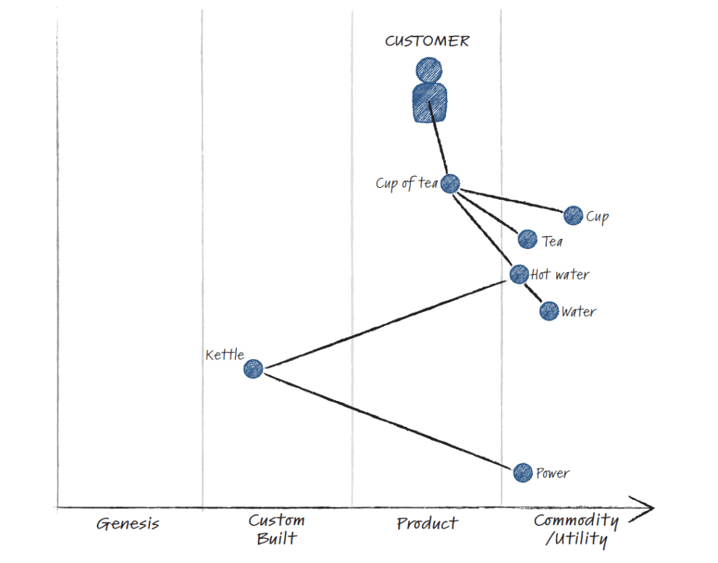 Example Wardley Map