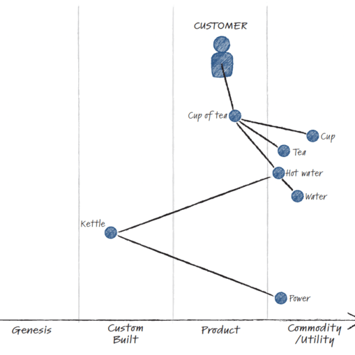 Example Wardley Map