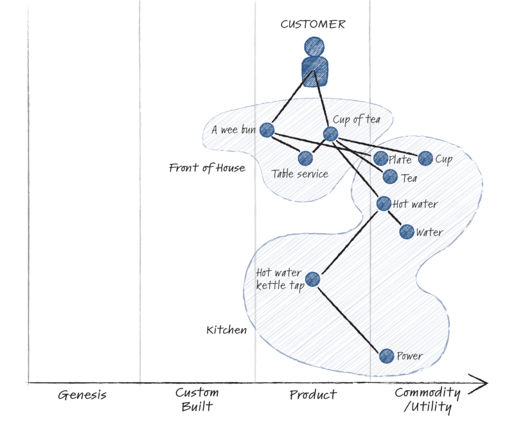 Wardley Map Team Overlay