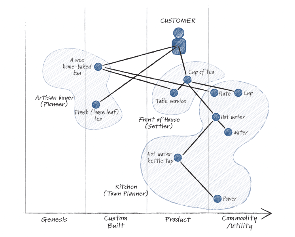 Wardley Map Pioneers/Settlers/Town Planners Overlay