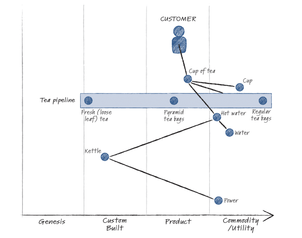 Wardley Map Example of a Pipeline on a Map