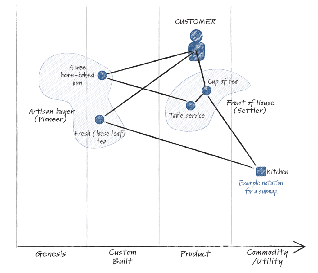 Wardley Map Example of a Submap