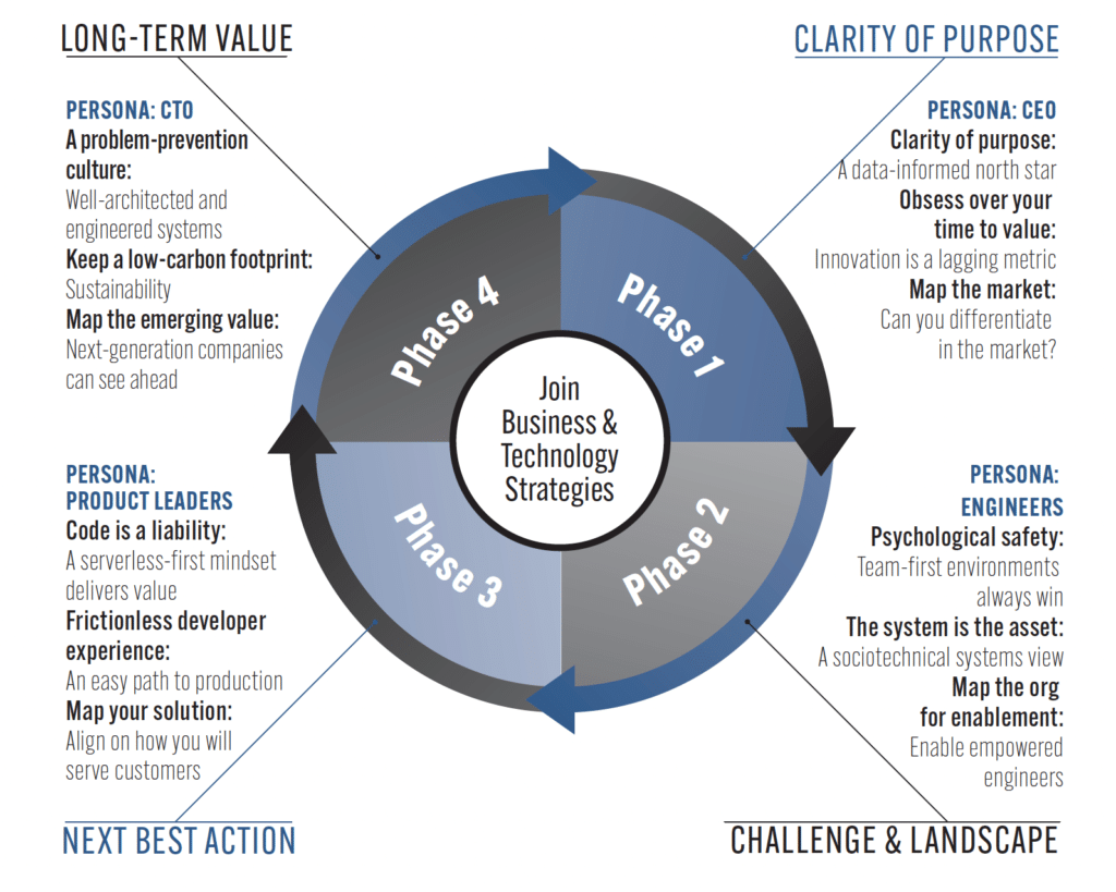 12 Key Tenets of The Value Flywheel