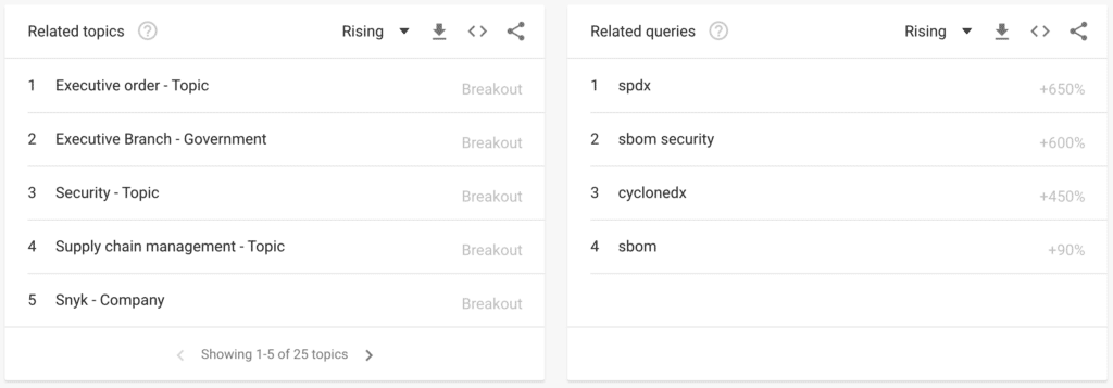 Google Trends - Topic - Software Supply Chain - Date - 10/1/2020 - 7/24/2022